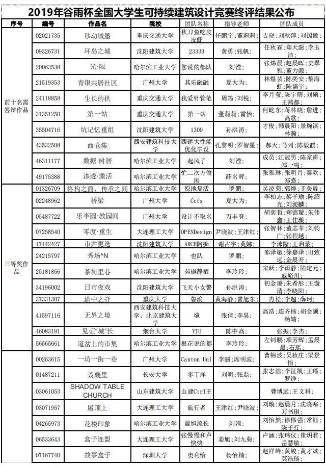 2019年谷雨杯全国大学生可持续建筑设计竞赛终评结果公布！