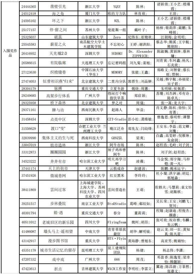 2019年谷雨杯全国大学生可持续建筑设计竞赛终评结果公布！