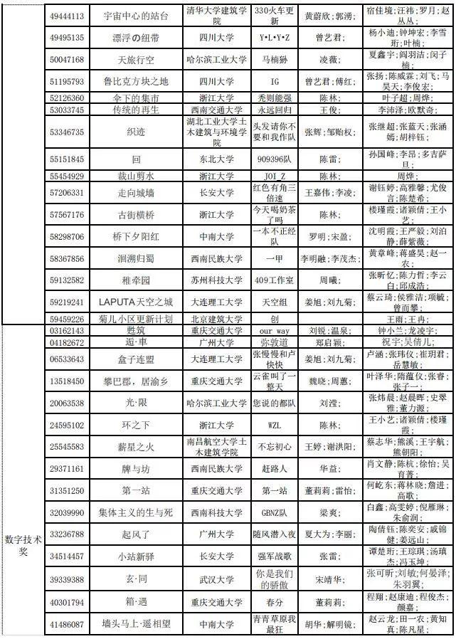 2019年谷雨杯全国大学生可持续建筑设计竞赛终评结果公布！