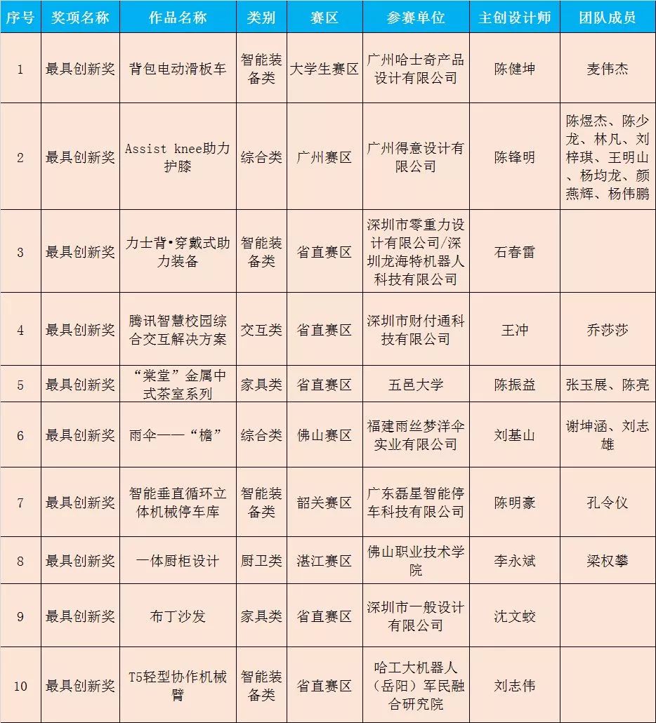 广东省第九届“省长杯”工业设计大赛决赛获奖作品名单