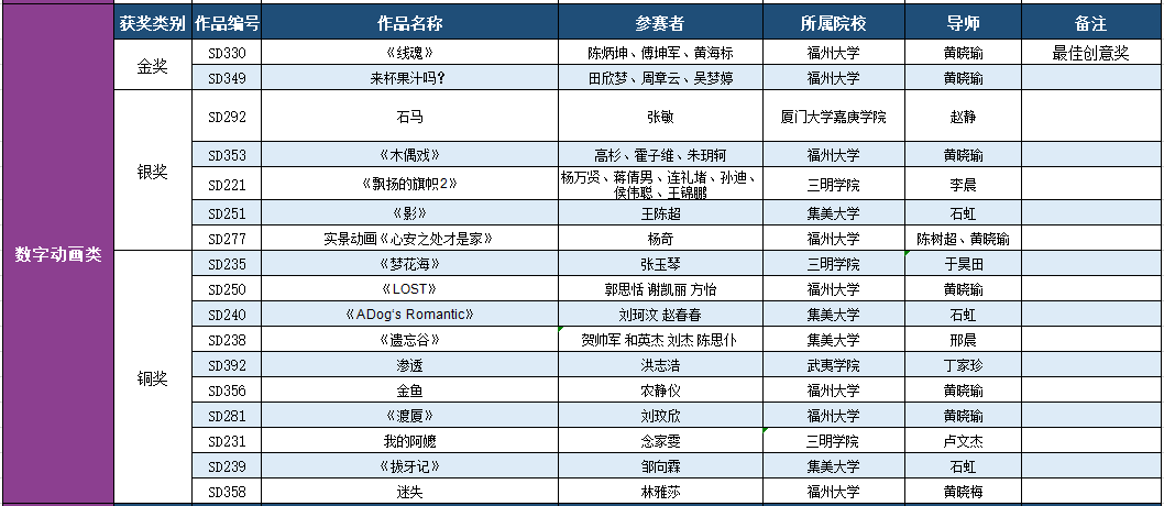 2019第九届福建省高校艺术设计奖获奖名单