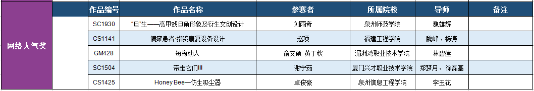 2019第九届福建省高校艺术设计奖获奖名单