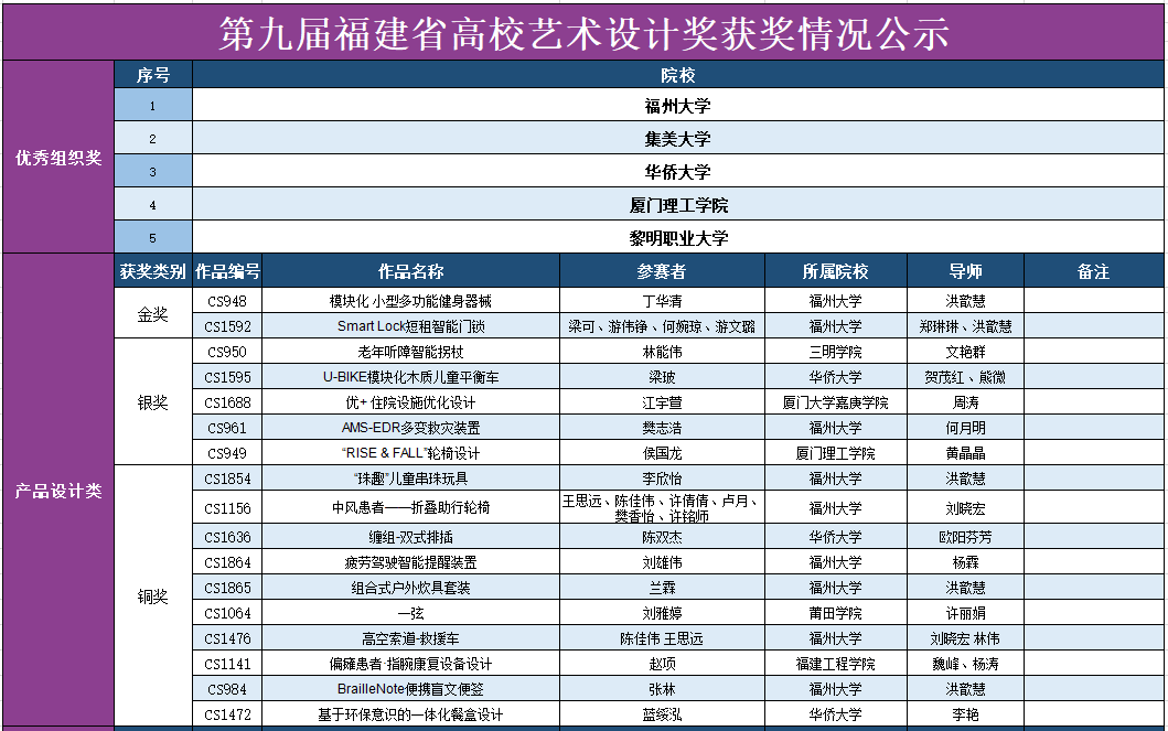 2019第九届福建省高校艺术设计奖获奖名单