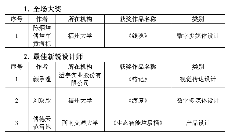 2019 第六届两岸新锐设计竞赛·华灿奖获奖名单