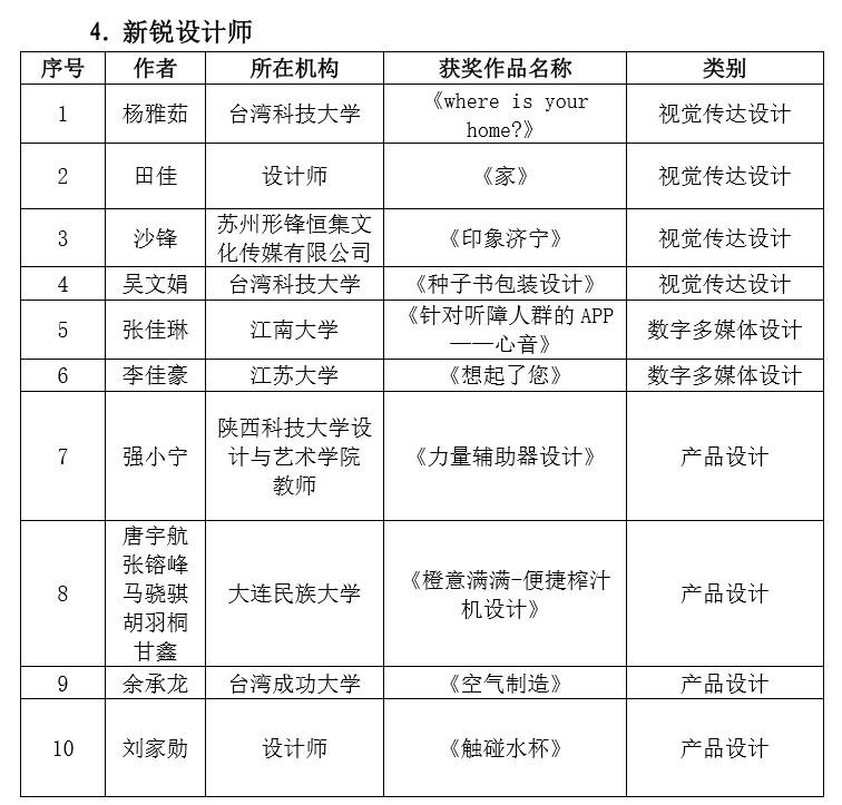 2019 第六届两岸新锐设计竞赛·华灿奖获奖名单