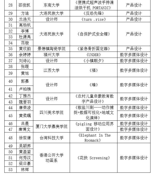 2019 第六届两岸新锐设计竞赛·华灿奖获奖名单