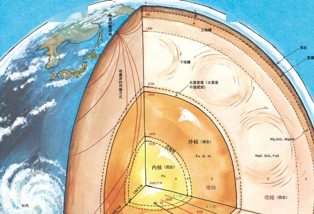 我们可以把地壳比作鸡蛋壳,地幔就像凝固了的蛋清,地核则可以看成是半